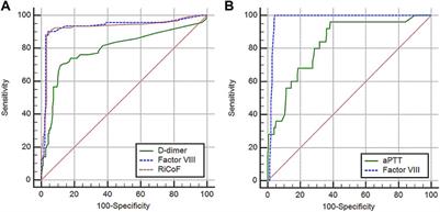 Coagulation Profile in COVID-19 Patients and its Relation to Disease Severity and Overall Survival: A Single-Center Study
